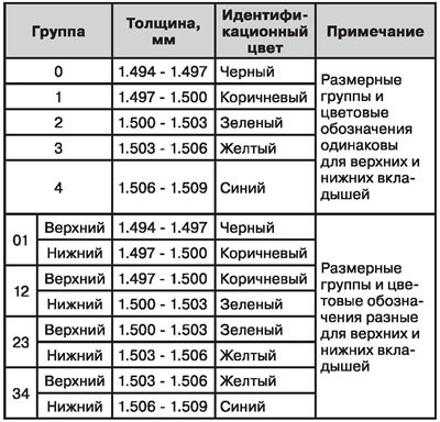 Таблица размерных групп шатунных вкладышей