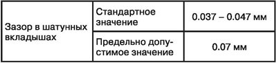 Зазор между шатунной шейкой и вкладышем шатунного…