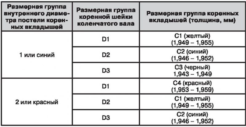 Подобрать размерную группу коренных вкладышей…