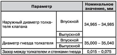Толкатель клапана — сервисные данные
