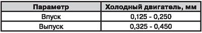 Зазор между толкателем и кулачком