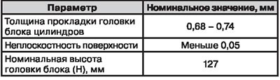 Головка блока цилиндров — сервисные данные