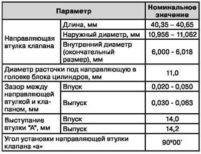 Направляющие втулки клапанов — сервисные данные