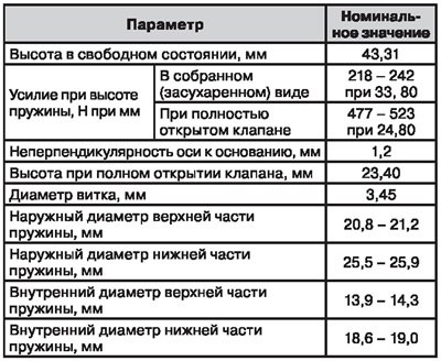 Клапанные пружины — сервисные данные