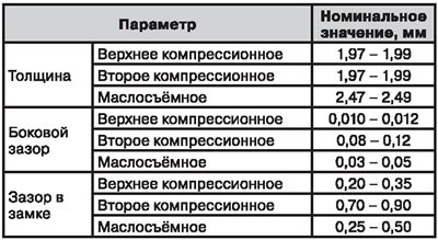 Поршневые кольца — сервисные данные