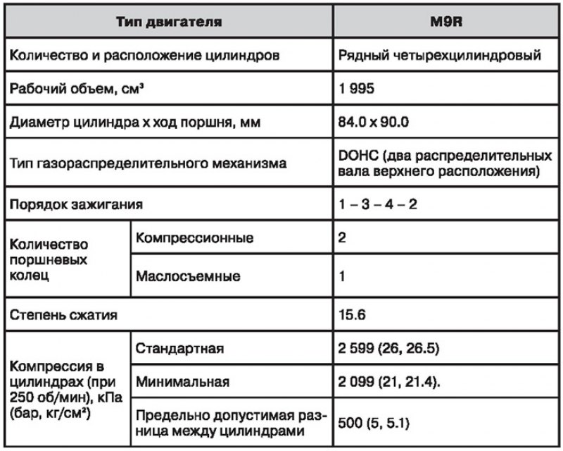 Общая спецификация двигателей M9R