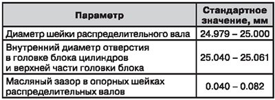 Распределительные валы — спецификация