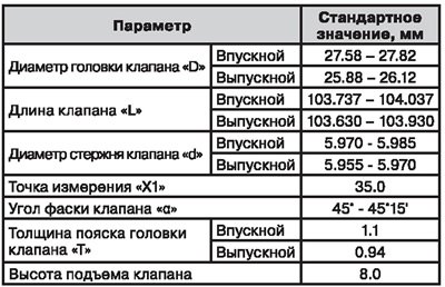 Клапаны — спецификация