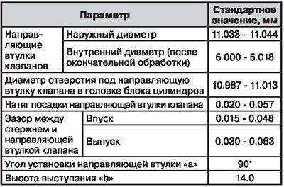 Направляющие втулки клапанов — спецификация