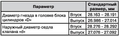 Седла клапанов — спецификация
