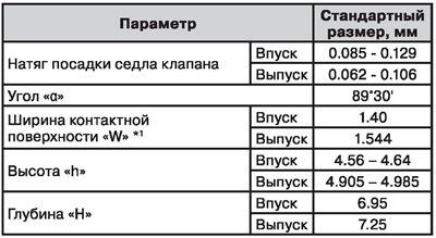 Седла клапанов — спецификация