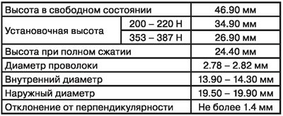 Клапанные пружины — спецификация