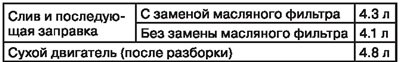 Заправочные объемы моторного масла…