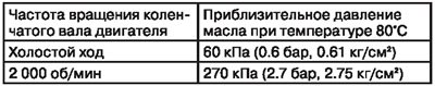 Давление моторного масла