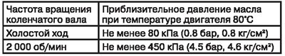 Давление масла в двигателе