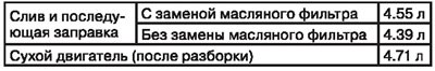 Заправочные объемы моторного масла…
