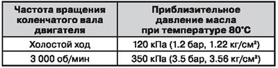 Давление моторного масла