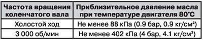 Давление масла в двигателе