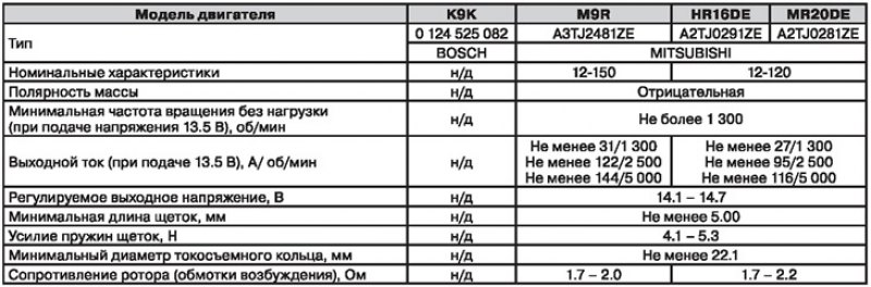 Сервисные данные и спецификация генератора