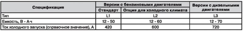 Сервисные данные и спецификация аккумуляторной…