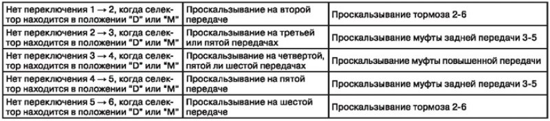Таблица стандартных неисправностей