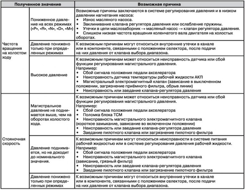 Результаты проверки давления в магистралях АКП