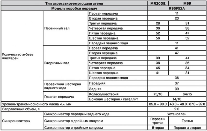 Шестиступенчатая механическая коробка RS6F52A —…