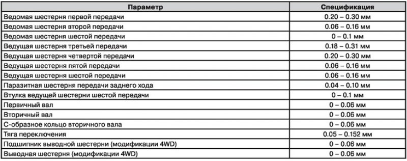 Осевой люфт