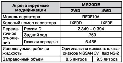 Бесступенчатая автоматическая коробка RE0F10A —…