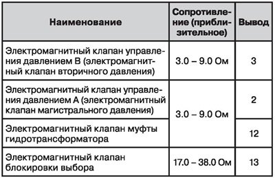 Электромагнитные клапаны