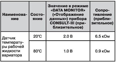Датчик температуры рабочей жидкости вариатора