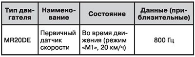 Первичный датчик скорости