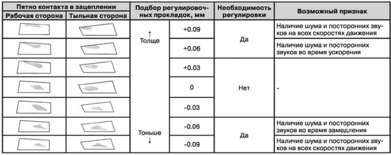 Таблица оценки пятна контакта в зацеплении
