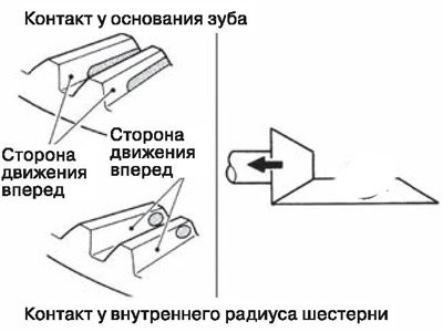 В случае, если пятно контакта находится у…