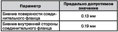 Биение соединительного фланца