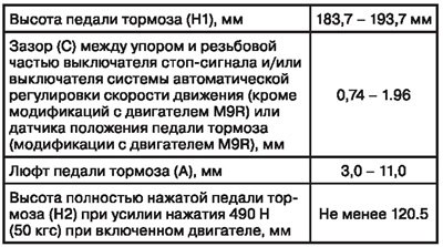 Педаль тормоза: сервисные данные и спецификация
