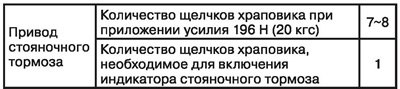 Стояночный тормоз: сервисные данные и спецификация