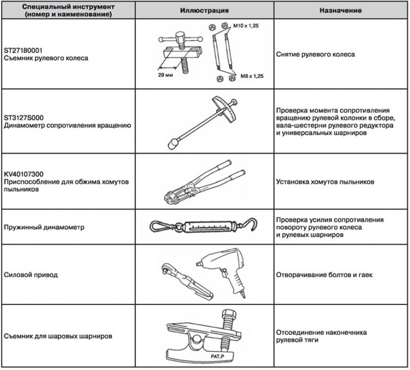 Перечень инструментов. Приспособление для ремонта рулевого управления. Таблица инструментов. Список инструментов для ремонта рулевого управления. Таблица приспособлений для ремонта.