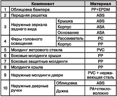 Расположение пластиковых деталей