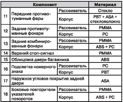 Расположение пластиковых деталей