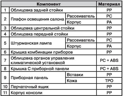 Расположение пластиковых деталей