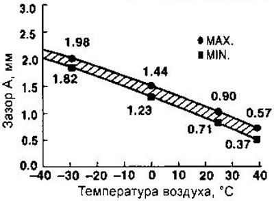 Проверьте зазор А между ограничителем и…