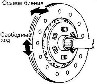 Проверьте свободный ход диска на шлицах и осевое…