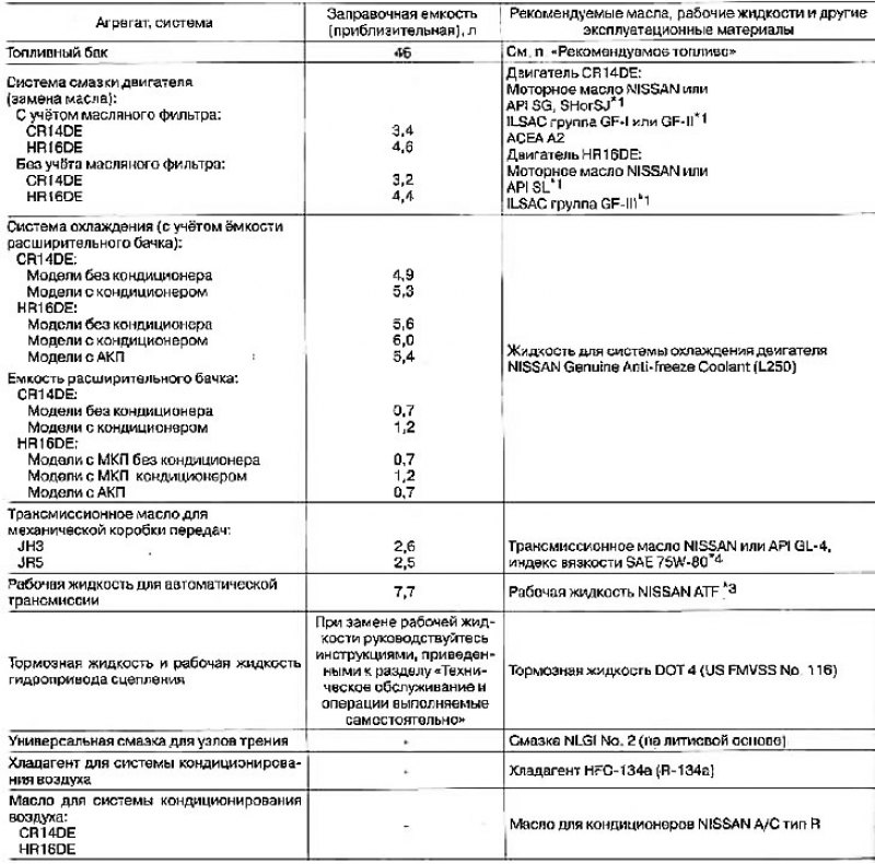 Объем рабочих жидкостей. Заправочные емкости Ниссан ноут 1.4. Заправочные емкости Ниссан Террано 2,0. Заправочные емкости станка 6р13. Заправочные емкости Ниссан нот.