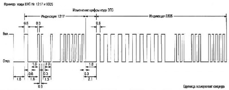 Код DTC и код DTC 1-ой поездки высвечиваются…
