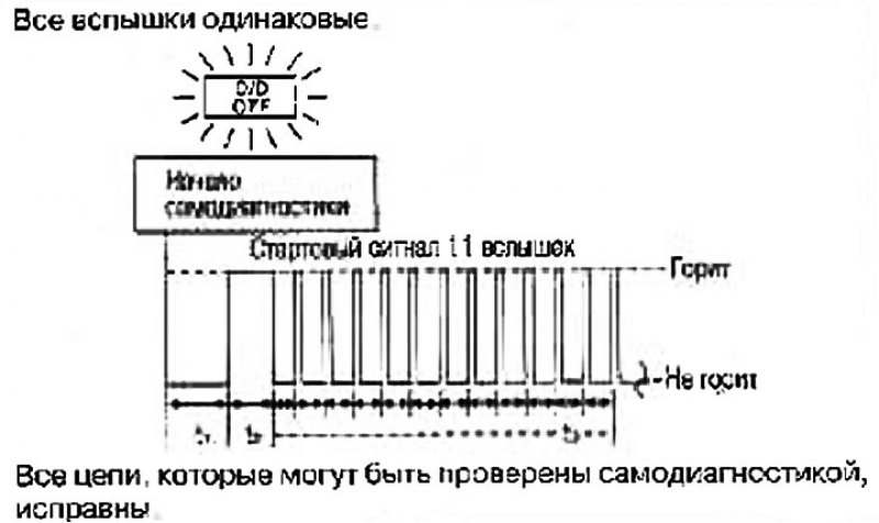 Интерпретация кодов самодиагностики