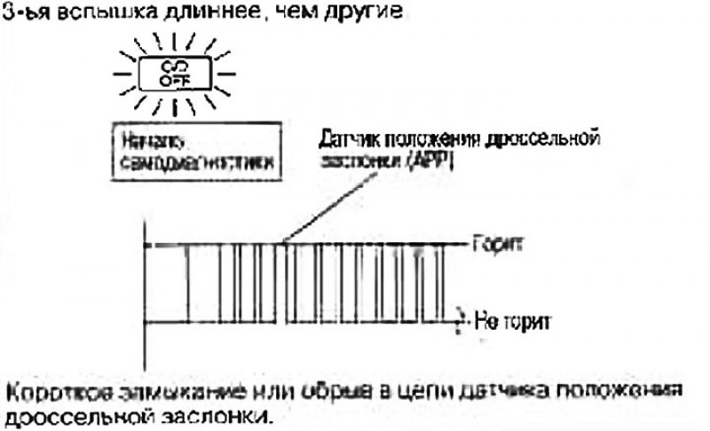 Интерпретация кодов самодиагностики