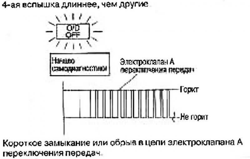 Интерпретация кодов самодиагностики