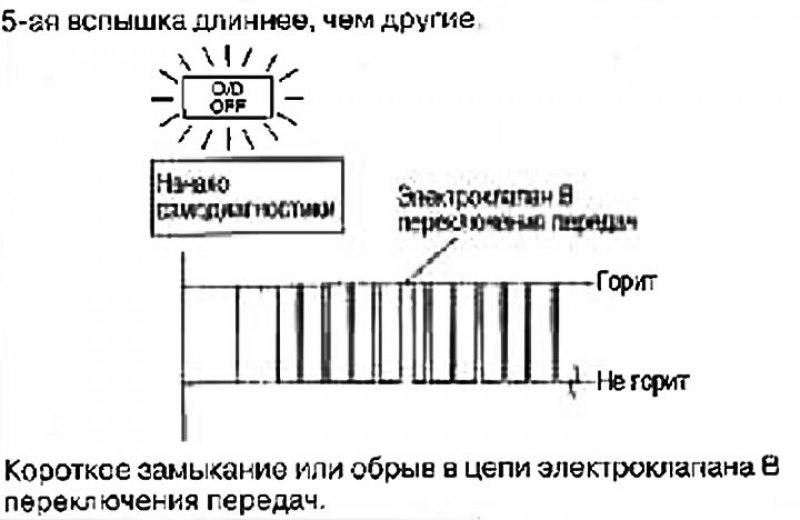 Интерпретация кодов самодиагностики