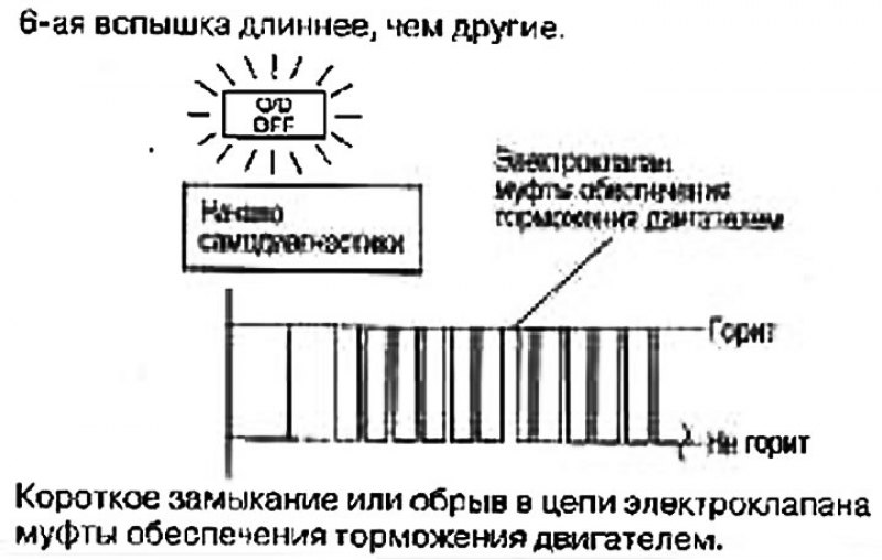 Интерпретация кодов самодиагностики